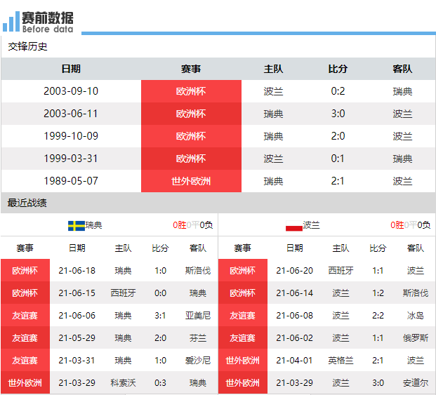 欧洲杯瑞典vs波兰现场直播(CCTV5 直播瑞典vs波兰：瑞典已提前出线 波兰争胜可确保小组前二)